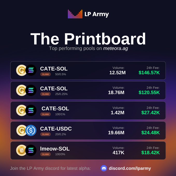 An 'LP Army' promotional graphic titled 'The Printboard' displaying top performing pools on meteora.ag, featuring CATE-SOL and CATE-USDC pools with DLMM labels showing volumes ranging from 417K to 19.66M and 24h fees up to $146.57K.