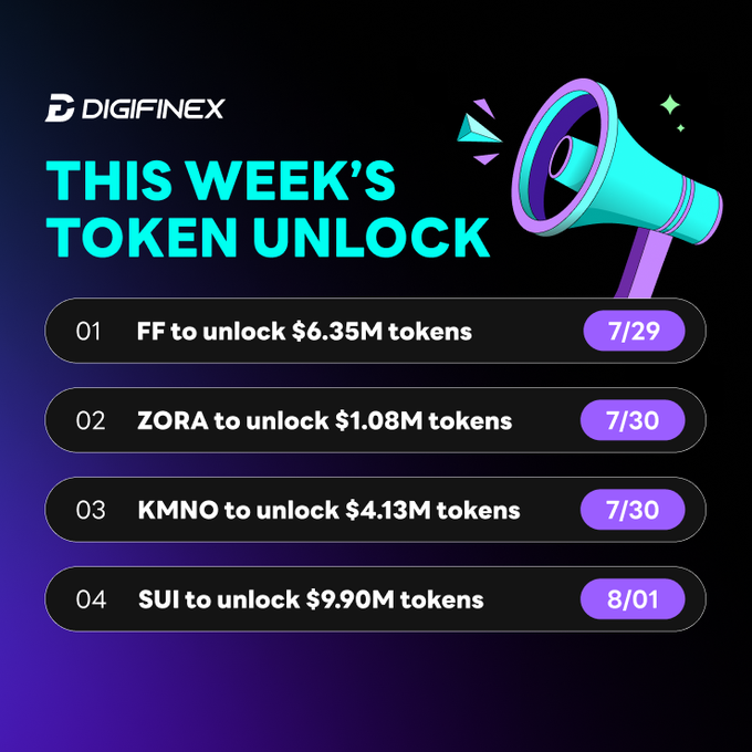 The image is a DigiFinex infographic titled "This Week's Token Unlock" featuring a megaphone graphic, listing four token unlocks: FF ($6.35M on 7/29), ZORA ($1.08M on 7/30), KMNO ($4.13M on 7/30), and SUI ($9.90M on 8/01). It visually reinforces the accompanying post by presenting the same weekly token unlock data in a clear, branded format to alert crypto traders about upcoming token releases.