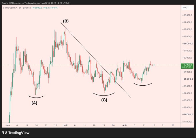 A TradingView chart of BTC/USDT on Binance's 8-hour timeframe shows Bitcoin trading at $62,990.60 (+0.10%), with three bottom formations labeled (A), (B), and (C) marked by curved arcs, alongside a descending trendline suggesting a potential bullish reversal pattern after a decline from highs near $69,000.