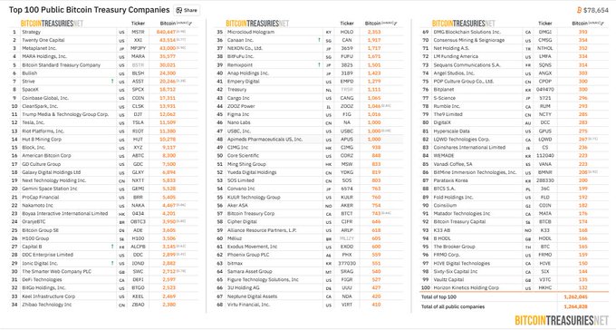 A ranking list titled 'Top 100 Public Bitcoin Treasury Companies' from bitcointreasuries.net, showing Strategy (MSTR) at the top with 840,447 BTC, followed by Twenty One Capital and MARA Holdings.