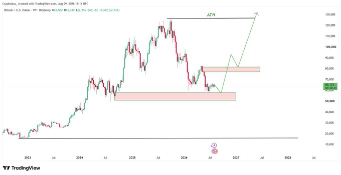 A TradingView weekly candlestick chart for Bitcoin/U.S. Dollar on Bitstamp showing a projected price path marked 'ATH' (All-Time High) with green trend lines indicating bullish expectations.