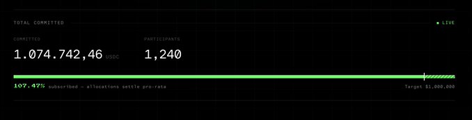 A fundraising progress bar showing 1,074,742.46 sUSD committed by 1,240 participants, reaching 107.47% of the $1,000,000 target, marked as LIVE.
