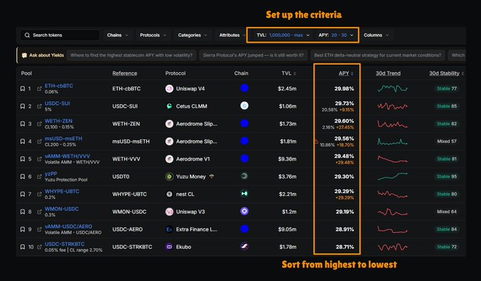 The screenshot displays a DeFi yield comparison dashboard with filters set to TVL ≥ 1,000,000 and APY 20-30%, listing pools like ETH-cbBTC (Uniswap V4, 29.98% APY), USDC-SUI (Cetus CLMM, 29.73%), and WETH-ZEN (Aerodrome, 29.68%), sorted from highest to lowest APY alongside 30D trend charts and stability scores.