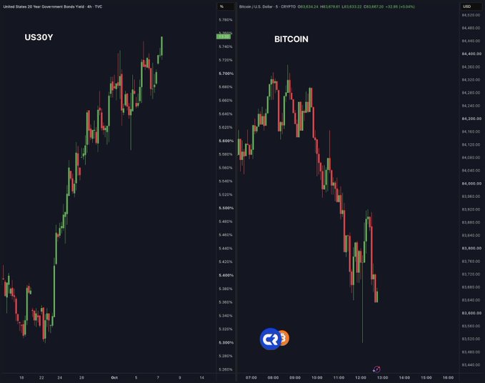 A side-by-side financial chart showing the US30Y (U.S. 30-Year Government Bond Yield) rising to 5.7467% on the left, contrasted with Bitcoin (CRYPTO:BITCOIN) trading at $83,887.20 and declining on the right, visually illustrating how surging bond yields are weighing on Bitcoin's price.