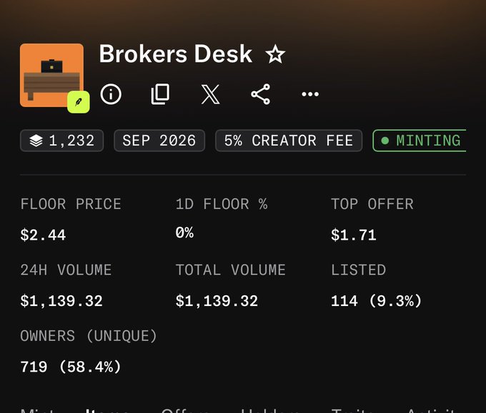 The image shows a "Brokers Desk" NFT collection stats page with a floor price of $2.44, a top offer of $1.71, 114 listed (9.3%), 719 unique owners, and a total volume of $1,139.32. The caption relates to the post by highlighting that despite the collection's low trading volume and modest floor price, the user minted for $2 — only slightly above the floor but well above the top offer of $1.71, suggesting either confidence or frustration at the current market conditions.