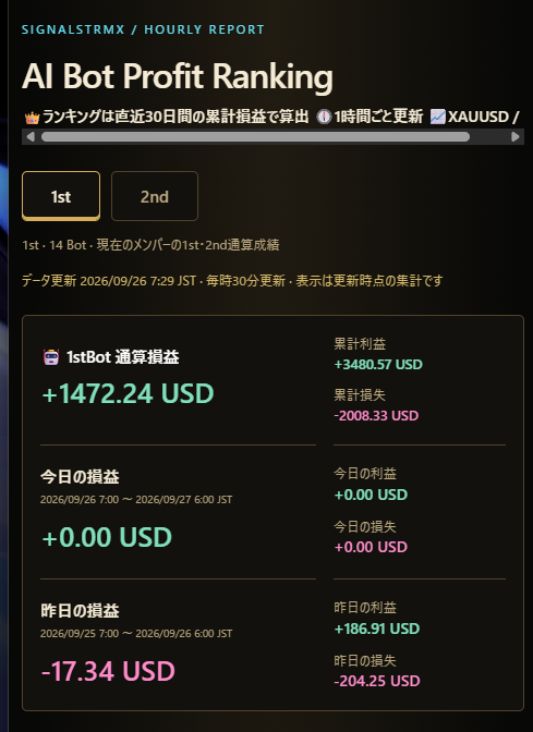 A dark-themed "AI Bot Profit Ranking" hourly report from SIGNALSTRMX showing XAUUSD performance, with a bot in 1st place displaying +1472.24 USD cumulative profit (+3480.57 gains, -2008.33 losses), today's gain at +0.00 USD, and yesterday's loss at -17.34 USD.