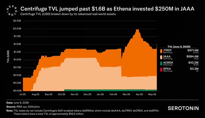 The image shows a bar chart displaying the price movement for Bitcoin at different times during the past month. It appears that the Bitcoin price has experienced a significant jump, possibly after a large investment made by @ethena. The chart also features labels of various cryptocurrency tokens and their tokenization status. In addition to these data points, there is a description of a post which references @centrifuge as a tokenization partner. The overall context suggests that the image could be related to analyzing market trends in the Bitcoin or cryptocurrency world.