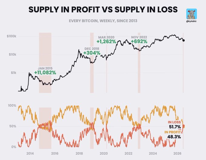 A financial chart titled 'SUPPLY IN PROFIT VS SUPPLY IN LOSS EVERY BITCOIN, WEEKLY, SINCE 2013' by @kyoloc, highlighting key dates like JAN 2015 (+11,082%), DEC 2018 (+304%), MAR 2020 (+1,262%), and NOV 2022 (+692%), with current stats showing 51.7% IN LOSS and 48.3% IN PROFIT.
