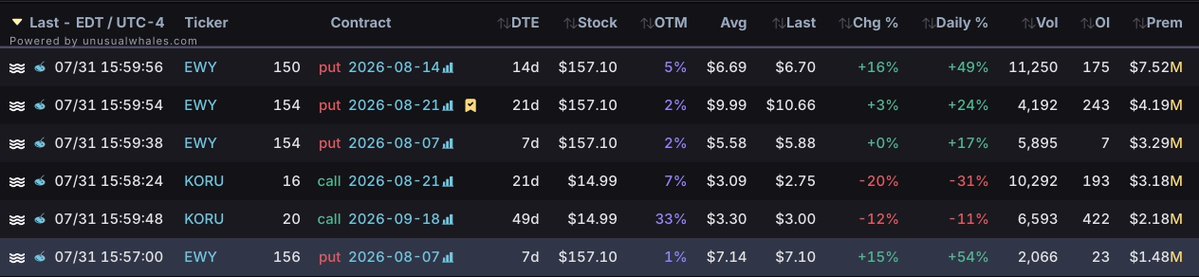 A dark-themed options flow table from unusualwhales.com displays large trades in EWY puts and KORU calls, with the top KORU call (21 DTE, $3.09 premium) highlighted as the author's flagged "long position," humorously distinguishing it from the larger, more conspicuous EWY put flows dominating the rest of the feed.