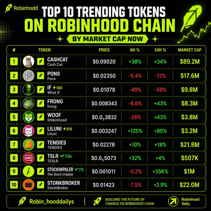 An infographic titled 'TOP 10 TRENDING TOKENS ON ROBINHOOD CHAIN BY MARKET CAP NOW' listing tokens like CASHCAT (#1), PONS (#2), and IF (#3), shared by 'Robin_hooddailyy'.