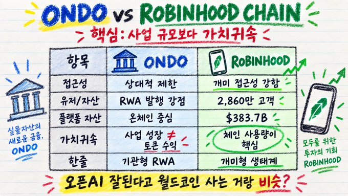 A hand-drawn comparison chart contrasts ONDO and Robinhood Chain in the RWA (Real World Asset) space, highlighting ONDO's institutional focus with "383.7B" assets and "토큰 수익" (token revenue), versus Robinhood's "2,860만 고객" (28.6 million customers) and "체인 사용량" (chain usage) growth, with the caption "핵심: 사업 규모보다 가치귀속" (Key: Value accrual over business scale) and asking "오픈AI 잘된다고 월드코인 사는 거랑 비슷?" (Similar to buying Worldcoin just because OpenAI succeeded?). The image visually reinforces the post's argument that ONDO's token doesn't capture value despite its institutional RWA scale, while Robinhood Chain's massive retail user base makes it better positioned for token value accrual.