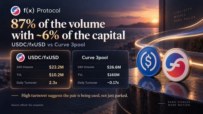 A promotional graphic for f(x) Protocol displaying the headline "87% of the volume with ~6% of the capital," comparing USDC/fxUSD ($23.2M 24h volume on $10.2M TVL) to Curve 3pool ($26.6M 24h volume on $160M TVL), with the tagline "Same stables, more motion."