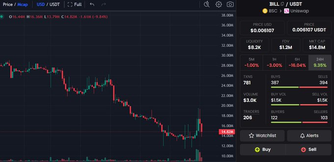 A dark crypto trading interface shows a BULL/USDT chart and market data, with visible text including “PRICE USD $0.008107,” “24H -1.61%,” “24H -9.84%,” and “Buy” and “Sell” buttons.