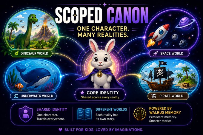 A colorful infographic titled "SCOPED CANON" featuring a central white rabbit character wearing a purple cape, connected to four different world bubbles: Dinosaur World, Space World, Underwater World, and Pirate World, with the tagline "ONE CHARACTER. MANY REALITIES." and bottom text noting "CORE IDENTITY - Shared across every reality," along with features like "SHARED IDENTITY," "DIFFERENT WORLDS," and "POWERED BY WALRUS MEMORY," and the footer "BUILT FOR KIDS. LOVED BY IMAGINATIONS."

The image visually illustrates the post's concept of a multiverse storyteller where one consistent character exists across multiple distinct realities, directly representing the "Scoped Canon" approach to evolving the Continuity Keeper by maintaining a single shared identity while allowing different histories in each world.