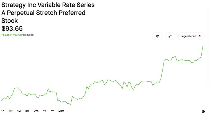 A stock chart for Strategy Inc Variable Rate Series A Perpetual Stretch Preferred Stock ($STRC) shows a price of $93.65, up $6.15 (+7.03%) over the past week, with the 1-week (1W) trend selected. The chart supports the post's query by demonstrating that $STRC has been rising rather than collapsing, contradicting the claim of a structural cascade if Strategy sold Bitcoin.