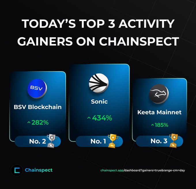 The image displays Chainspect's "Today's Top 3 Activity Gainers," with Sonic taking the No. 1 spot at 434% growth, followed by BSV Blockchain at 282% (No. 2) and Keeta Mainnet at 185% (No. 3), visually confirming the post's claim that Sonic leads daily activity gainers.
