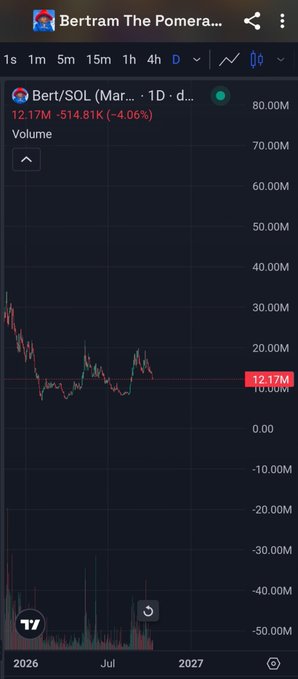 A 1-day candlestick chart of Bert/SOL (BertThePomera...) on TradingView shows the token trading at 12.17M with a 4.06% decline, displaying sideways consolidation around the 10-20M range as the caption suggests the chart is "finding its launchpad" before its next upward move toward a $100M target.