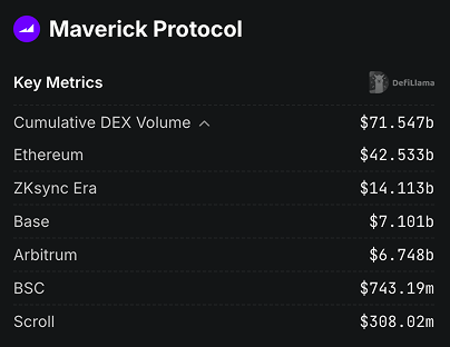A dark-themed metrics dashboard for Maverick Protocol showing a Cumulative DEX Volume of $71.547b, broken down by chains including Ethereum ($42.533b), ZKsync Era ($14.113b), and Base ($7.101b).