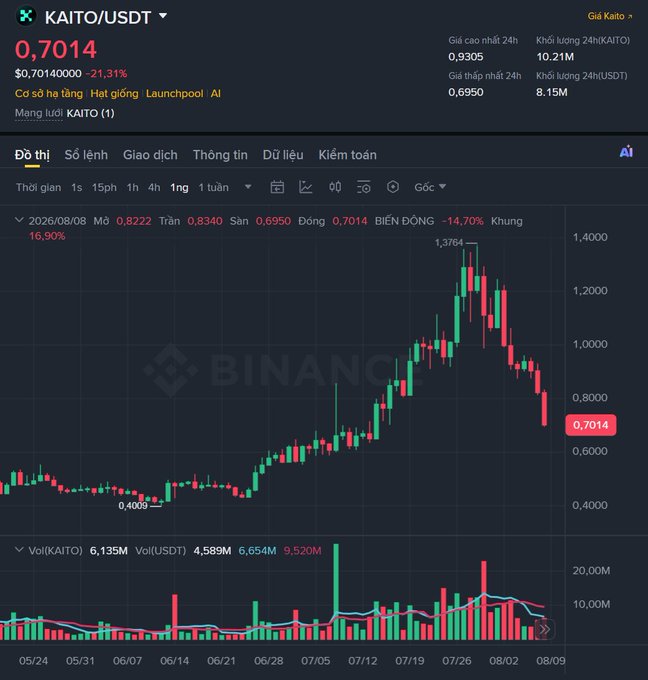 A Binance candlestick chart shows the KAITO/USDT trading pair at $0.7014, down 21.31%, with 24h high of 0.9305 and low of 0.6950, displaying a price surge peaking at 1.3764 followed by a decline.