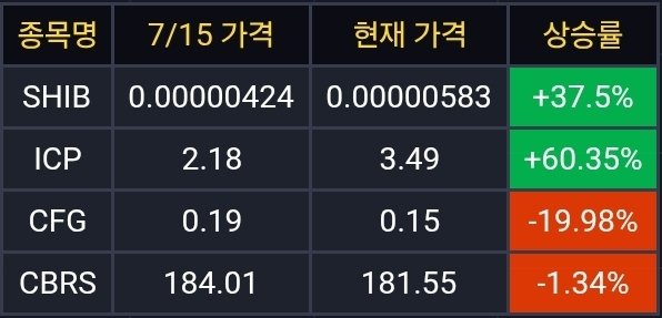A Korean cryptocurrency price table showing SHIB (+37.5%), ICP (+60.35%), CFG (-19.98%), and CBRS (-1.34%) with their 7/15 prices and current prices.
