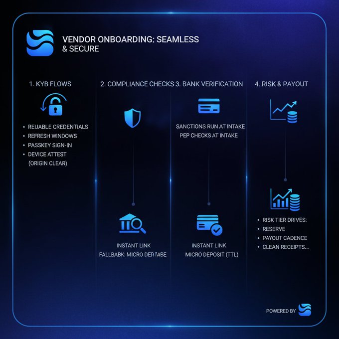 The text of the image reads "vendor onboarding, seamless & secure" which is an overview of a payment process that is streamlined and secure with a variety of features such as KYB flows, instant link checks at intake, bank account verifications, and more. It also mentions the post about vendor onboarding that was posted by someone named "sender". The image provides visual representations of these features to help better understand how they work together.