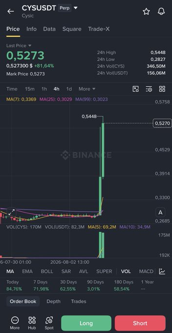 Binance perpetual futures chart for CYSUSDT showing the Cysic token's price at 0.5273 USDT, up +81.64%, with a recent sharp spike from roughly 0.28 to a 24h high of 0.5448 amid heavy trading volume (180-day change +58.54%), illustrating the post's observation of a sudden pump currently testing key resistance.