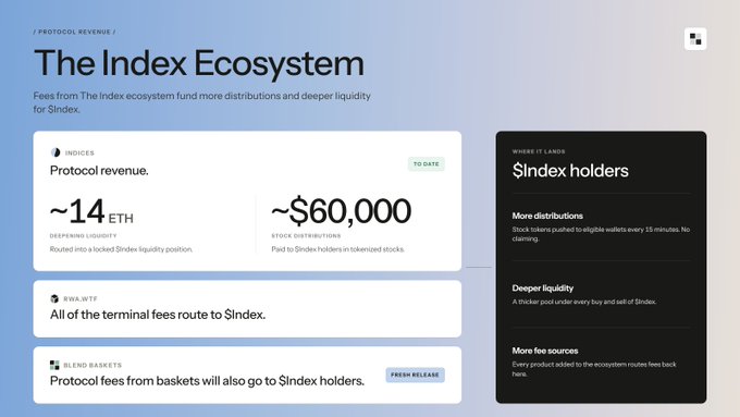 A webpage titled 'The Index Ecosystem' shows protocol revenue of approximately 14 ETH (~$60,000) flowing to $Index holders through fees from indices, terminal swaps, and blend baskets.