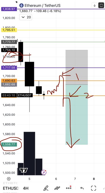 The image shows a chart of cryptocurrency prices, specifically focusing onETH (ETHUSD) over time. The graph indicates thatETH has been in a discount zone with NY opening at the beginning of the day. This means that when the NY Open price arrives, ETH prices should be lower than their previous low points during that period. The image suggests that the trader is aiming to catch liquidity sweeps within this area, potentially taking advantage of the lower ETH prices and increased demand forETHUSDCurrency among investors seeking to buy or sell it as it rises in value. Additionally, there's a trade indicator showing "at", implying a transaction has been executed in the Ethereum market at that time.