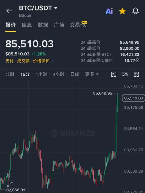 A Binance app screenshot displays BTC/USDT trading at $85,510.03 with a +1.28% increase, showing a 24h high of 85,649.95 and 24h volume of 16,421.33 BTC.