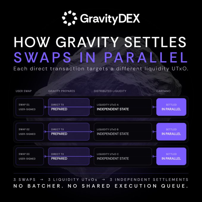 GravityDEX infographic titled 'How Gravity Settles Swaps in Parallel' explaining how three independent swaps each target different liquidity UTxOs and are settled in parallel on Cardano, with no batcher or shared execution queue.