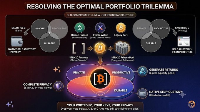 An infographic titled 'RESOLVING THE OPTIMAL PORTFOLIO TRILEMMA' comparing old compromise vs new unified infrastructure, featuring Venn diagrams and text about Sacrifice A, B, and C, with logos for Garden Finance, Xverse Wallet, and Legacy DeFi.