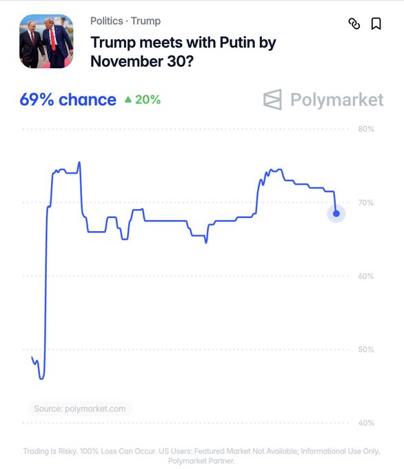 A Polymarket prediction chart showing a 69% chance (up 20%) that Trump will meet with Putin by November 30, with the probability line trending in the mid-60s to 70% range. The image visually supports the post's claim about the high likelihood of a Trump-Putin meeting, reflecting market speculation that Trump will likely attempt to negotiate an end to the Ukraine war before winter.