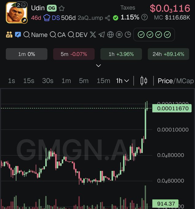 A GMGN.AI trading chart shows the token "Udin" with a price of $0.00011670, MC of $116.68K, taxes at 1.15%, and a 24h gain of +89.14%.