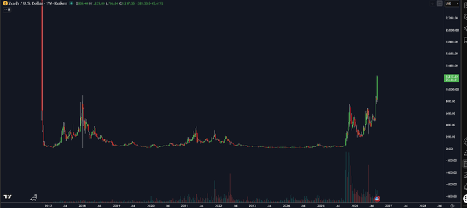 A financial chart displaying Zcash (ZEC/USD) price history on TradingView from 2017 to 2026.