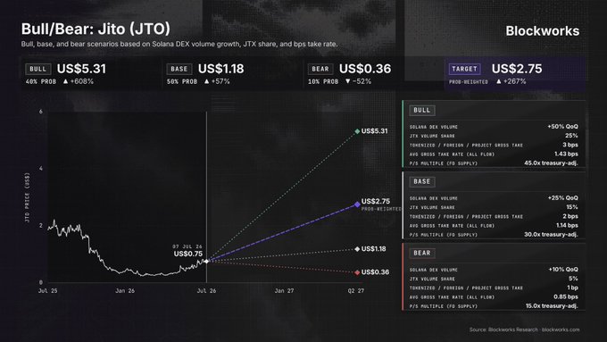 A Blockworks chart by @0xResearch presents bull, base, and bear scenarios for Jito's (JTO) token price through January 2027, showing projections of $5.31 (bull, 40% probability), $1.18 (base, 50% probability), and $0.36 (bear, 10% probability), with a probability-weighted target of $2.75 (+267%) based on Solana DEX volume growth, JTX share, and bps take rate assumptions. The chart contextualizes the post's thesis that JTX enhances JTO's value accrual through buybacks tied to Solana DEX volume performance.