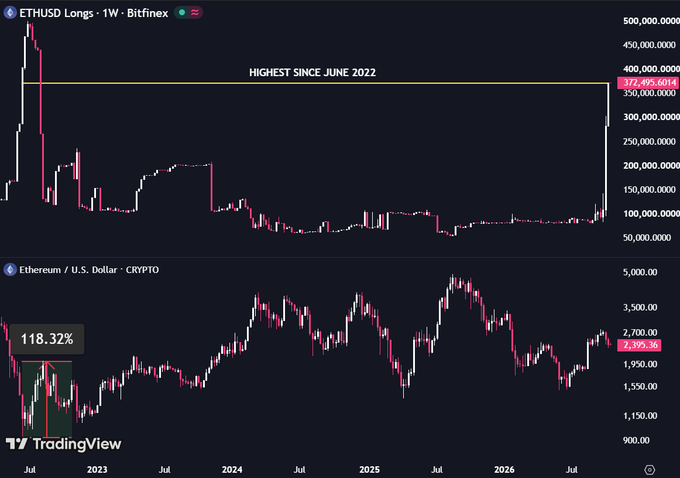 The image shows two TradingView charts: the top displays ETHUSD Longs on Bitfinex (weekly) hitting 372,495,6014 — labeled "HIGHEST SINCE JUNE 2022" — while the bottom shows the Ethereum/U.S. Dollar price chart with a 118.32% gain highlighted. Together, they visually support the post's claim that whales' long positions have reached a 4-year high, suggesting potential accumulation before a major upside move.