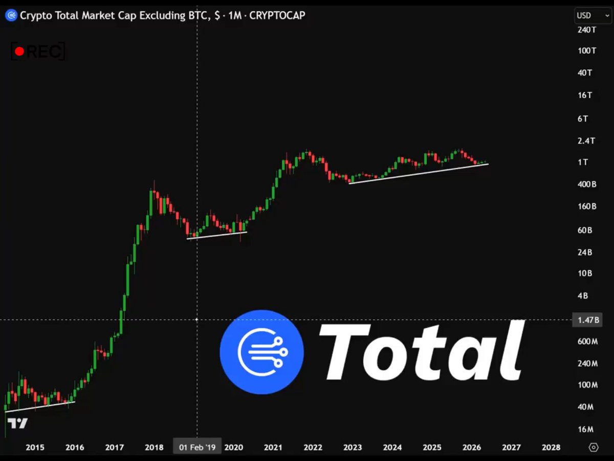 The image features a cryptocurrency trading dashboard that displays a chart of Bitcoin prices over time. The chart has a blue line going up, showing an upward trend in Bitcoin values. A button with the message "TOTAL" is located in the bottom right corner of the image. This implies that there might be more information or options available related to total cryptocurrency trading on this platform.