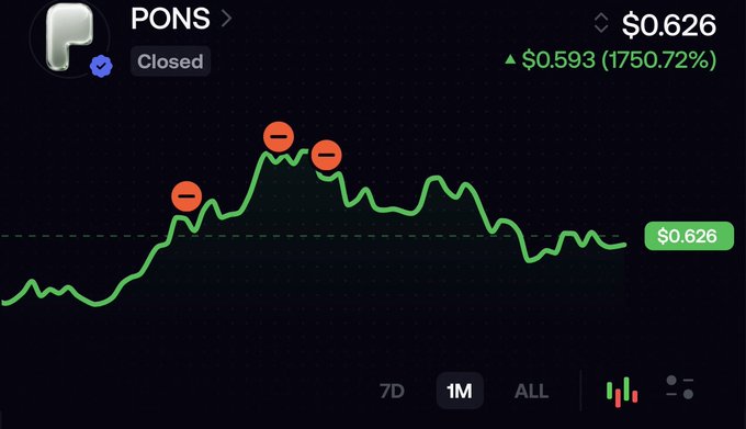 A stock or crypto price chart for 'PONS' showing a current price of $0.626 with a gain of $0.593 (1750.72%) over a 1-month timeframe, marked with red minus icons.