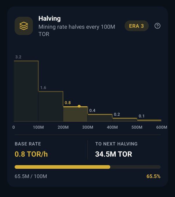 The image displays a "Halving" chart for ToriumNetwork (TOR) in Era 3, showing the mining reward schedule that halves every 100M TOR, with rates stepping down from 3.2 to 0.1 TOR across eras up to 600M. Currently at a base rate of 0.8 TOR/h with 34.5M TOR remaining until the next halving—which will cut rewards in half to 0.4 TOR/h as highlighted in the accompanying post urging users to mine now.