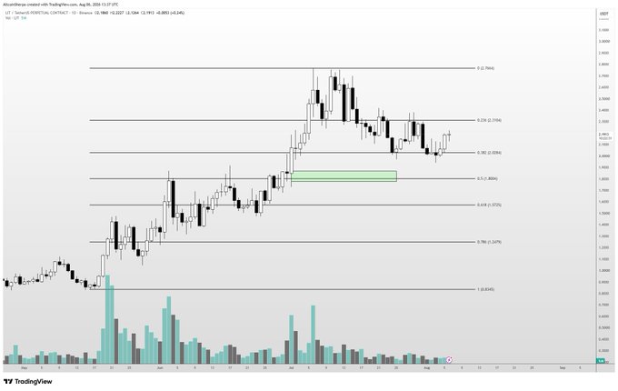 A TradingView daily candlestick chart of LIT (Tether Perpetual Contract) on Binance, dated August 26, 2024, displaying price levels with Fibonacci retracements drawn between $2.7964 and $3.0545, along with a green support zone highlighted near the 0.5 level around $2.85—visually supporting the post's view that the current price area near $2.85-$2.90 is a reasonable entry point down to sub-$2.