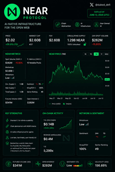 The image features a screenshot of the NearPro protocol on a poster or website, providing information about various parameters related to cryptocurrency and the protocol. One of these figures shows that the protocol has generated an average daily return of $1M over the past year, which is impressive considering its relatively new status within the crypto world. In addition to this, the post highlights that there is around $1.86M in trading volume with over $29M of trading value, demonstrating the significant activity associated with the NearPro protocol. The image emphasizes how understanding these numbers and parameters can help users evaluate the protocol's potential success or failure within the crypto market.