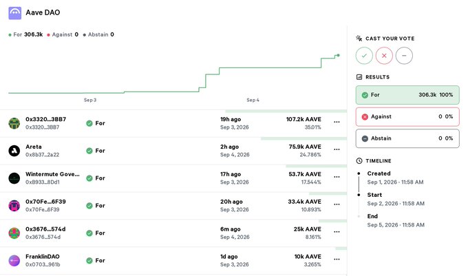 Aave DAO governance vote snapshot showing 306.3k AAVE voted 'For' (100%) with major voters including Wintermute Governance (53.7k AAVE), Areta (75.9k AAVE), and 0x3320_3BB7 (107.2k AAVE), active from Sep 2-5, 2026.