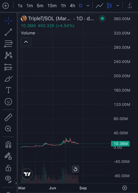 A TradingView chart for the TripleT/SOL pair showing a 1-day timeframe, with the current volume at 10.36M and price at 450.32k (+4.54%).