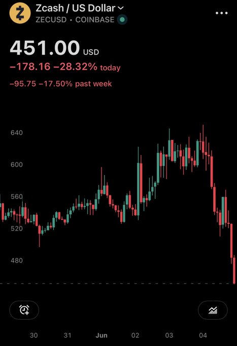 The image shows a screenshot of an app displaying Bitcoin prices and graphs, including a downward trend. It also includes a message that reads "ZCASH $ZEC was in fact crime..." which means that the platform used for this app has been involved in illegal activities or has facilitated criminal actions related to the Bitcoin market. The post focuses on this issue rather than providing information about Bitcoin prices and trends.