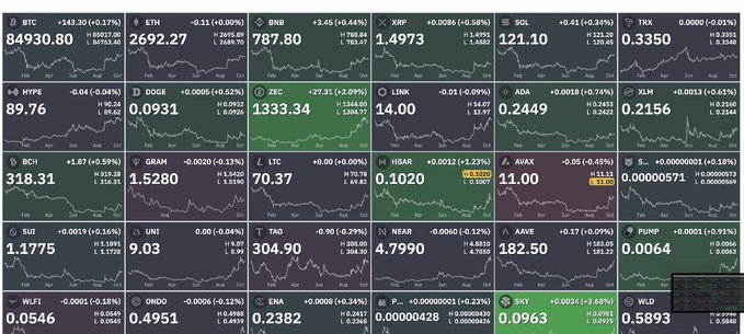 A cryptocurrency market dashboard displaying prices and 24-hour change percentages for multiple coins including BTC ($84,930.80), ETH ($2,692.27), BNB ($787.80), XRP ($1.4973), SOL ($121.10), TRX ($0.3350), HYPE ($89.76), DOGE ($0.0931), ZEC ($1,333.34), LINK ($14.00), ADA ($0.2449), XLM ($0.2156), BCH ($318.31), GRAM ($1.5280), LTC ($70.37), HBAR ($0.1020), AVAX ($11.00), SUI ($1.1775), UNI ($9.03), TAO ($304.90), NEAR ($4.7990), AAVE ($182.50), PUMP ($0.0064), WLFI ($0.0546), ONDO ($0.4951), ENA ($0.2382), SKY ($0.0963), and WLD ($0.5893).