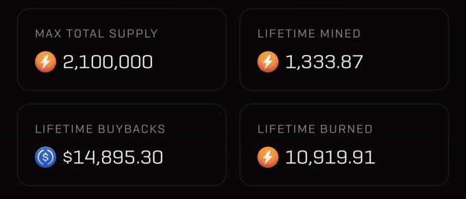 A dashboard displays crypto statistics: Max Total Supply of 2,100,000, Lifetime Mined at 1,333.87, Lifetime Buybacks of $14,895.30, and Lifetime Burned at 10,919.91 tokens (likely $RUSH). The image promotes the SatRush mining platform by showcasing the token's progress toward its max supply, supporting the post's call to action for users to start mining.