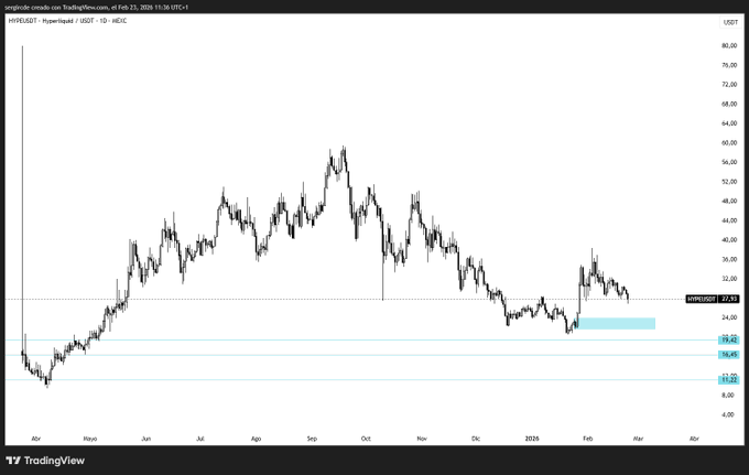 A TradingView line chart showing the historical price action of HYPE/USDT on Coinbase, with the current price marked at 27.53.