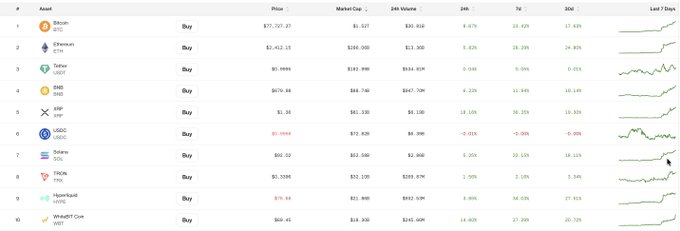 A cryptocurrency market table showing prices, market cap, 24h volume, and performance metrics for top cryptocurrencies including Bitcoin (BTC), Ethereum (ETH), Tether (USDT), BNB, XRP, USDC, Solana (SOL), TRON (TRX), Hyperliquid (HYPE), and Wrapped ONE (WO1).
