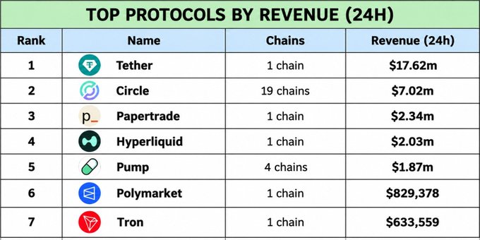 A table titled 'TOP PROTOCOLS BY REVENUE (24H)' ranking 7 protocols including Tether ($17.62M), Circle ($7.02M), Papertrade ($2.34M), Hyperliquid ($2.03M), Pump ($1.87M), Polymarket ($829,378), and Tron ($633,559) by their 24-hour revenue.