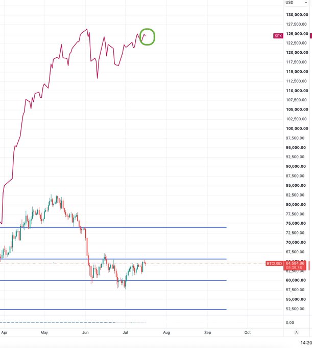 A financial chart from TradingView showing SPX in USD priced around the $125,000 area with a green circle highlighting recent action, paired with a BTCUSD candlestick chart around $64,379 marked with horizontal support/resistance levels at approximately $75,000, $67,500, $60,000, and $52,500.

The image illustrates the post's point by contrasting the SPX's calm, steadily-rising price action (circled in green) at elevated levels near $125k against Bitcoin's volatile, range-bound struggle between roughly $60k–$75k—suggesting equities traders remain oblivious to the brutal price war being waged in crypto below.